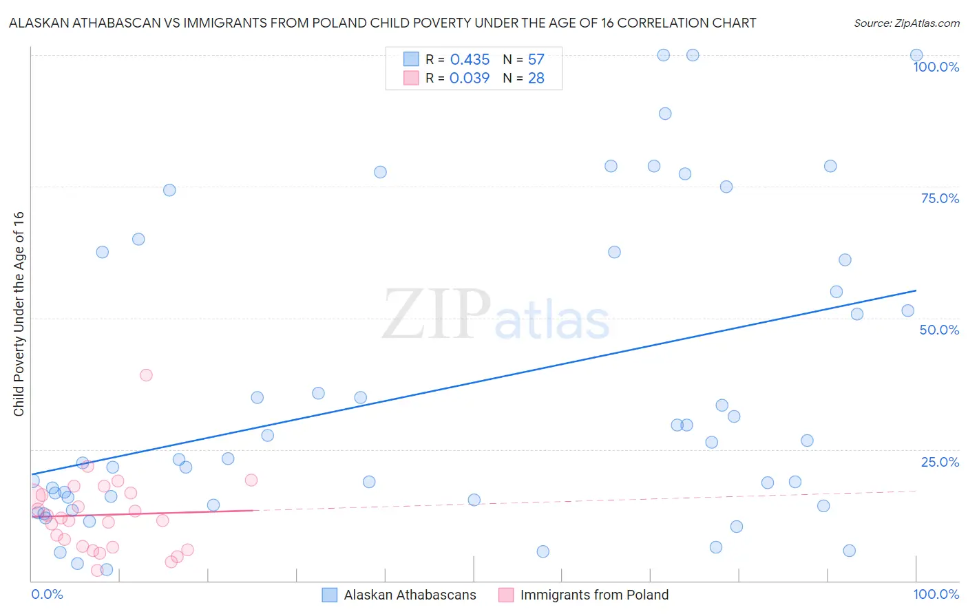 Alaskan Athabascan vs Immigrants from Poland Child Poverty Under the Age of 16