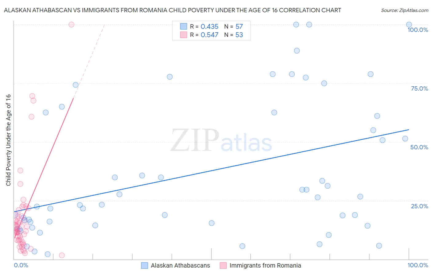 Alaskan Athabascan vs Immigrants from Romania Child Poverty Under the Age of 16