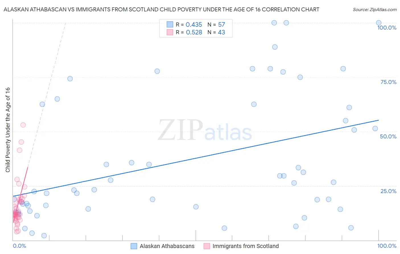 Alaskan Athabascan vs Immigrants from Scotland Child Poverty Under the Age of 16