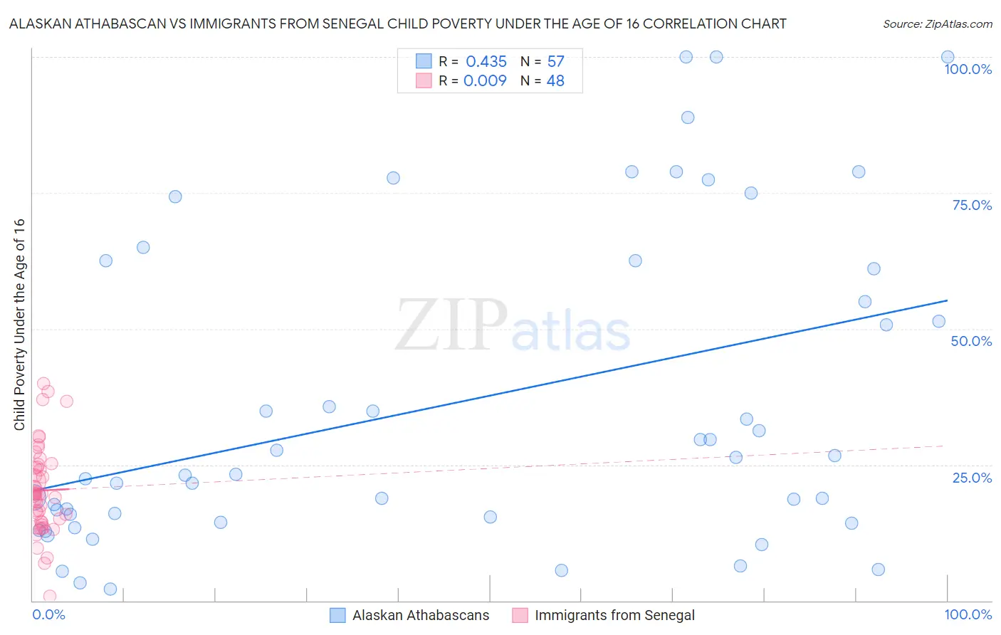 Alaskan Athabascan vs Immigrants from Senegal Child Poverty Under the Age of 16