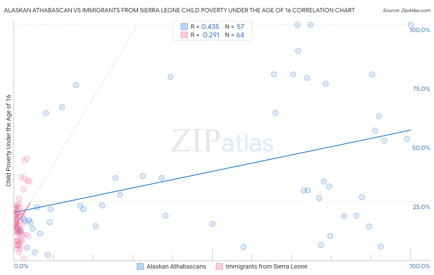 Alaskan Athabascan vs Immigrants from Sierra Leone Child Poverty Under the Age of 16