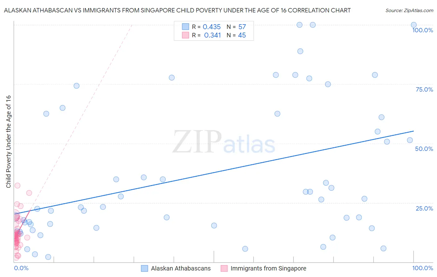 Alaskan Athabascan vs Immigrants from Singapore Child Poverty Under the Age of 16