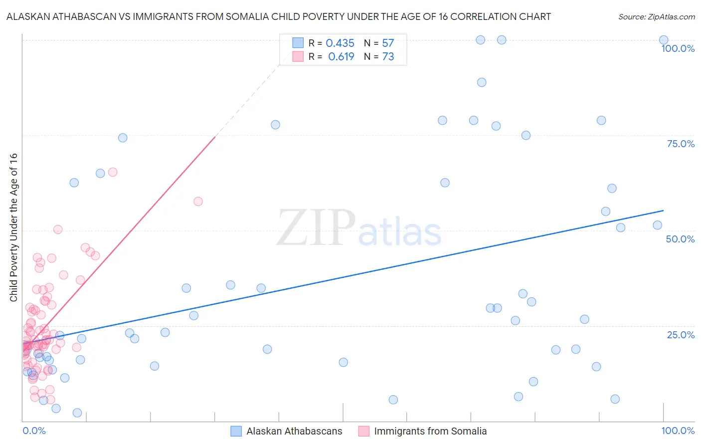 Alaskan Athabascan vs Immigrants from Somalia Child Poverty Under the Age of 16