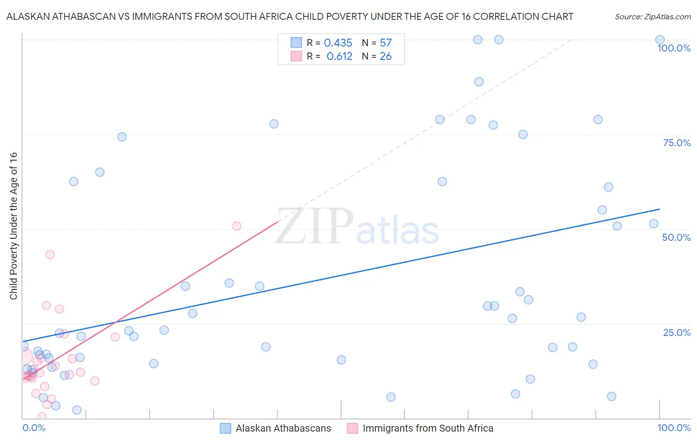 Alaskan Athabascan vs Immigrants from South Africa Child Poverty Under the Age of 16