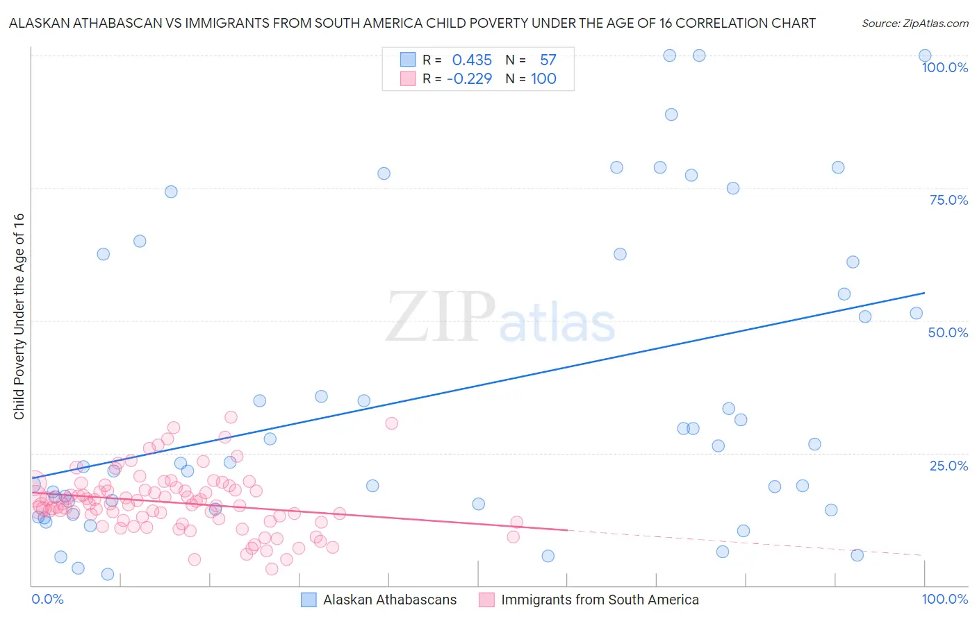 Alaskan Athabascan vs Immigrants from South America Child Poverty Under the Age of 16