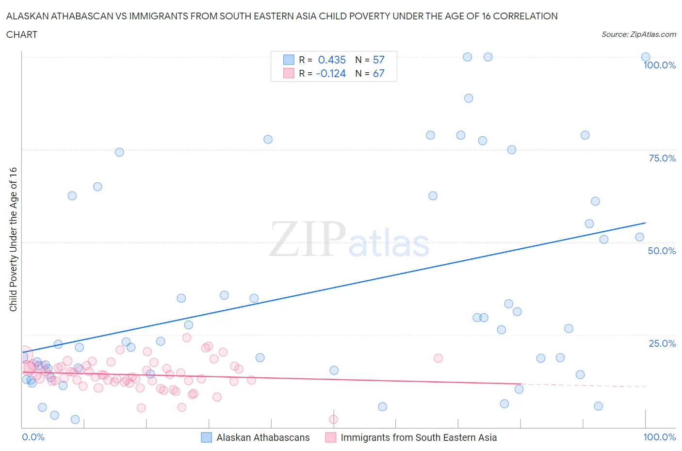 Alaskan Athabascan vs Immigrants from South Eastern Asia Child Poverty Under the Age of 16