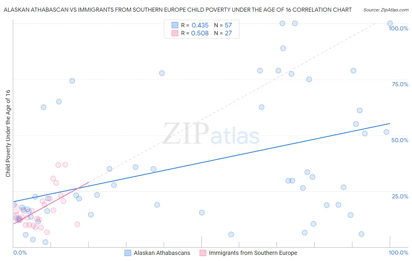Alaskan Athabascan vs Immigrants from Southern Europe Child Poverty Under the Age of 16