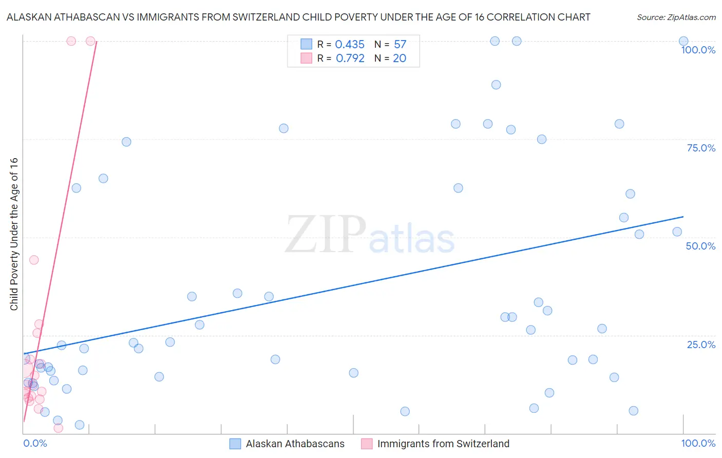 Alaskan Athabascan vs Immigrants from Switzerland Child Poverty Under the Age of 16