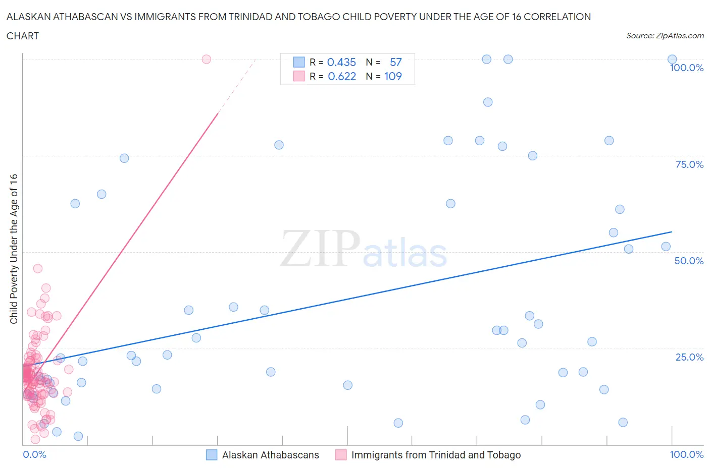 Alaskan Athabascan vs Immigrants from Trinidad and Tobago Child Poverty Under the Age of 16