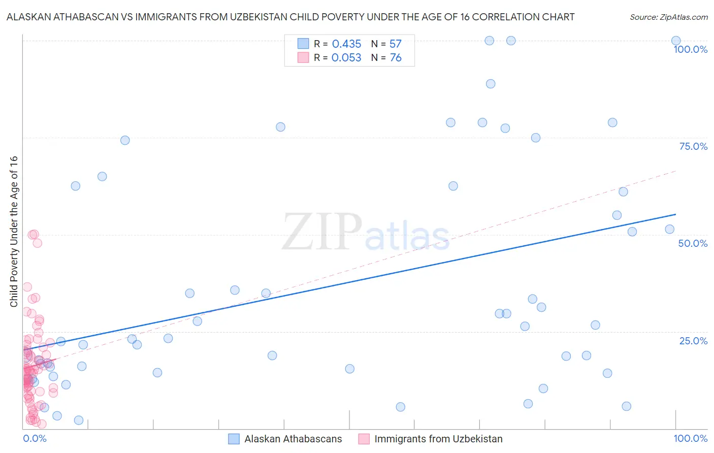 Alaskan Athabascan vs Immigrants from Uzbekistan Child Poverty Under the Age of 16
