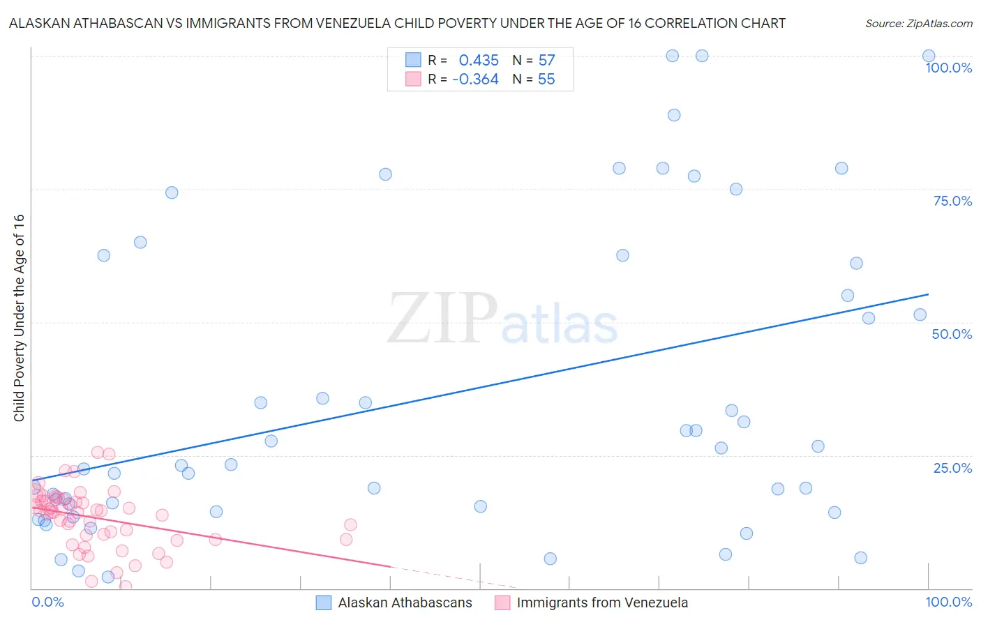 Alaskan Athabascan vs Immigrants from Venezuela Child Poverty Under the Age of 16