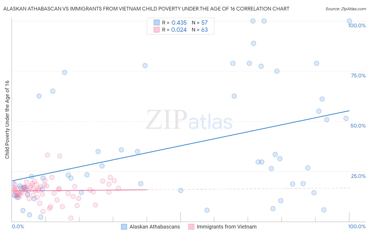 Alaskan Athabascan vs Immigrants from Vietnam Child Poverty Under the Age of 16