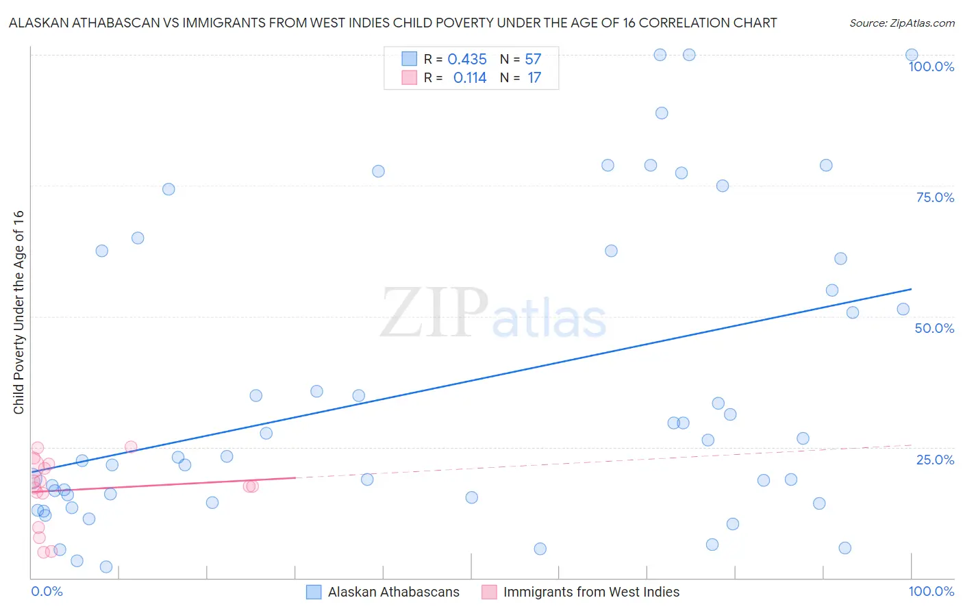 Alaskan Athabascan vs Immigrants from West Indies Child Poverty Under the Age of 16