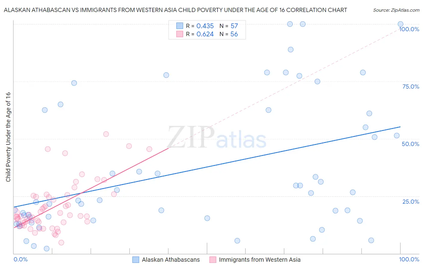 Alaskan Athabascan vs Immigrants from Western Asia Child Poverty Under the Age of 16