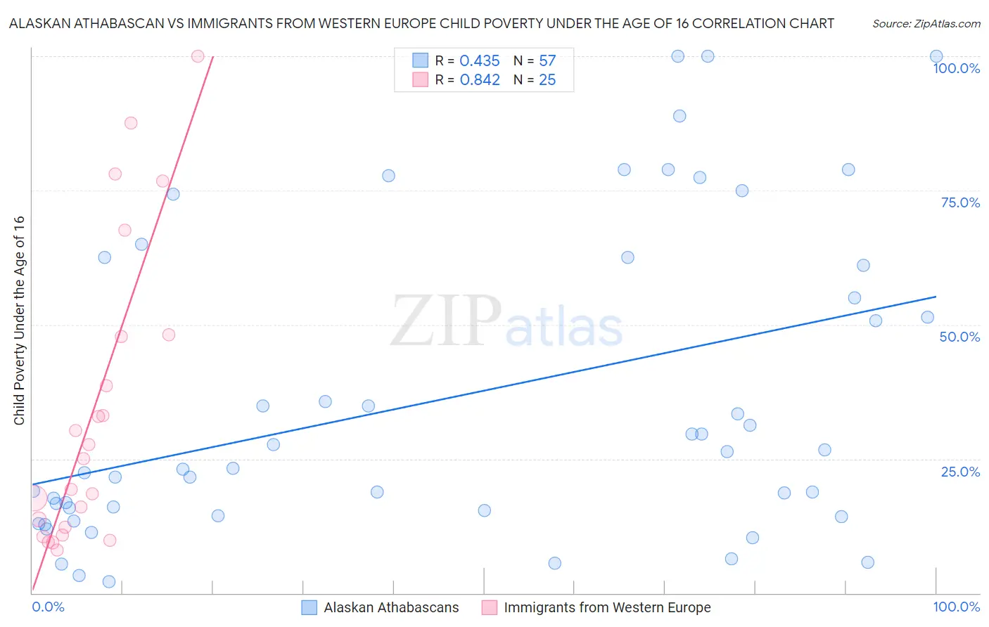 Alaskan Athabascan vs Immigrants from Western Europe Child Poverty Under the Age of 16