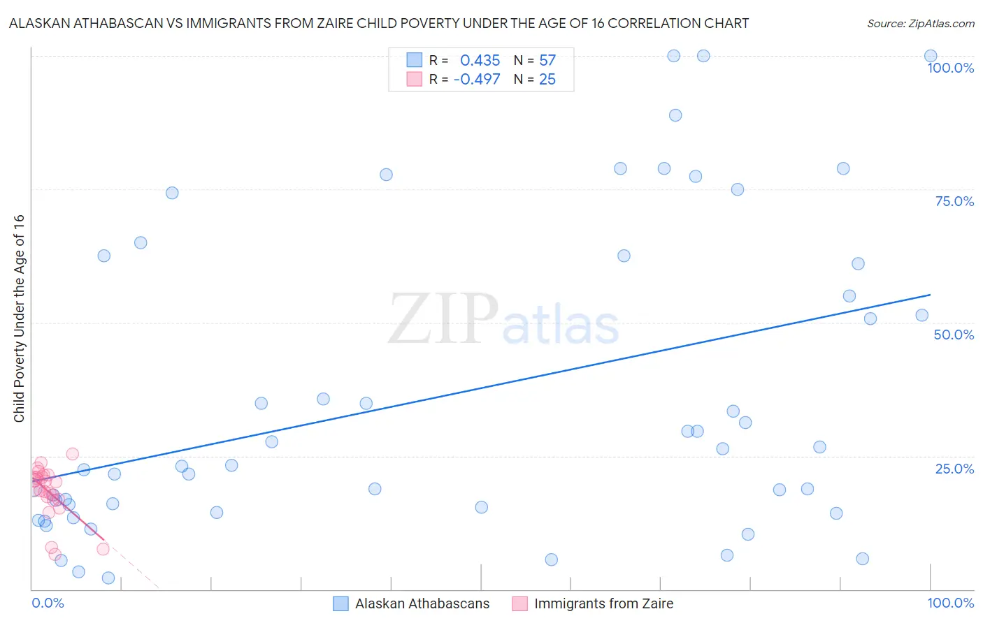 Alaskan Athabascan vs Immigrants from Zaire Child Poverty Under the Age of 16