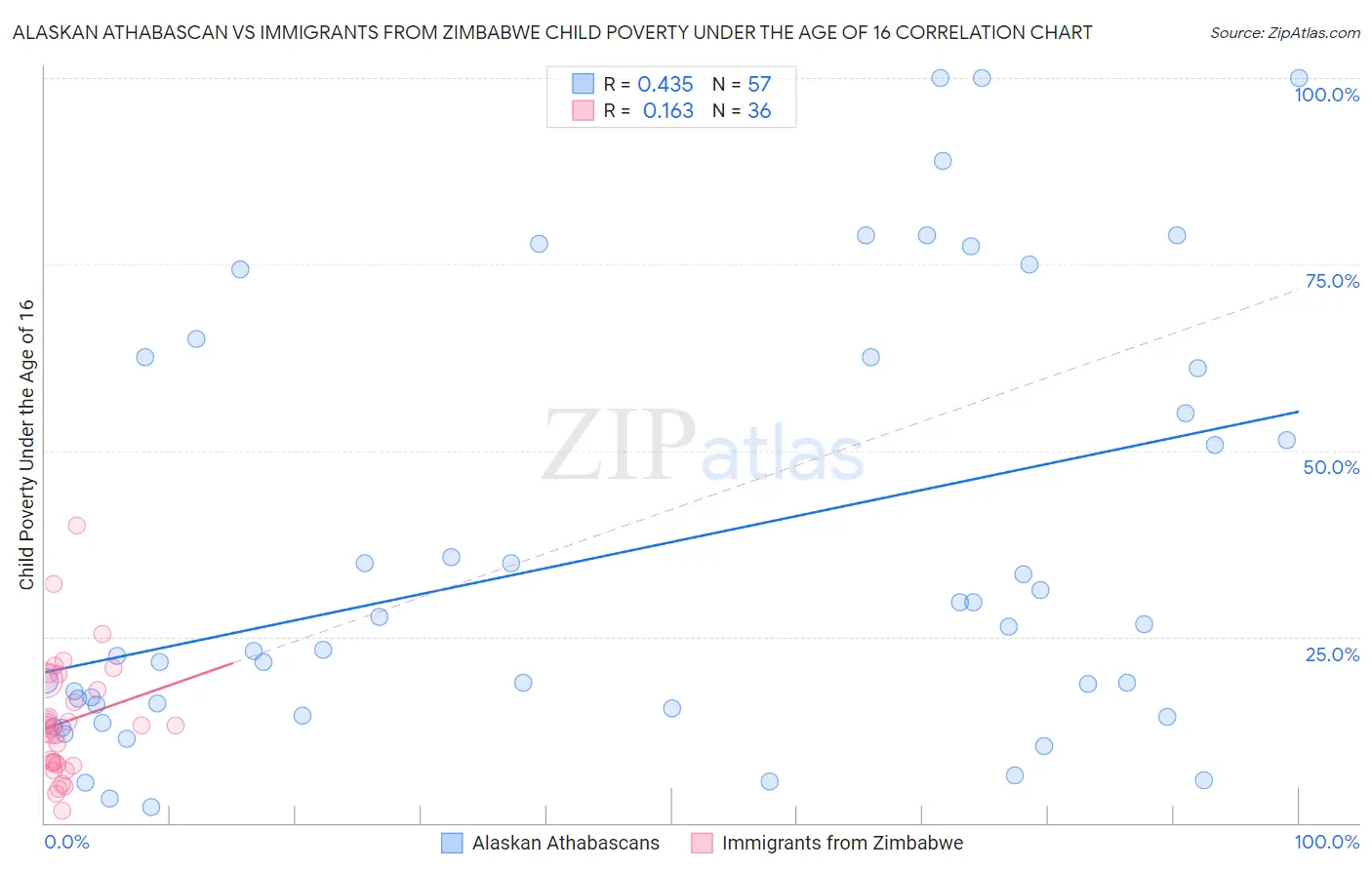 Alaskan Athabascan vs Immigrants from Zimbabwe Child Poverty Under the Age of 16