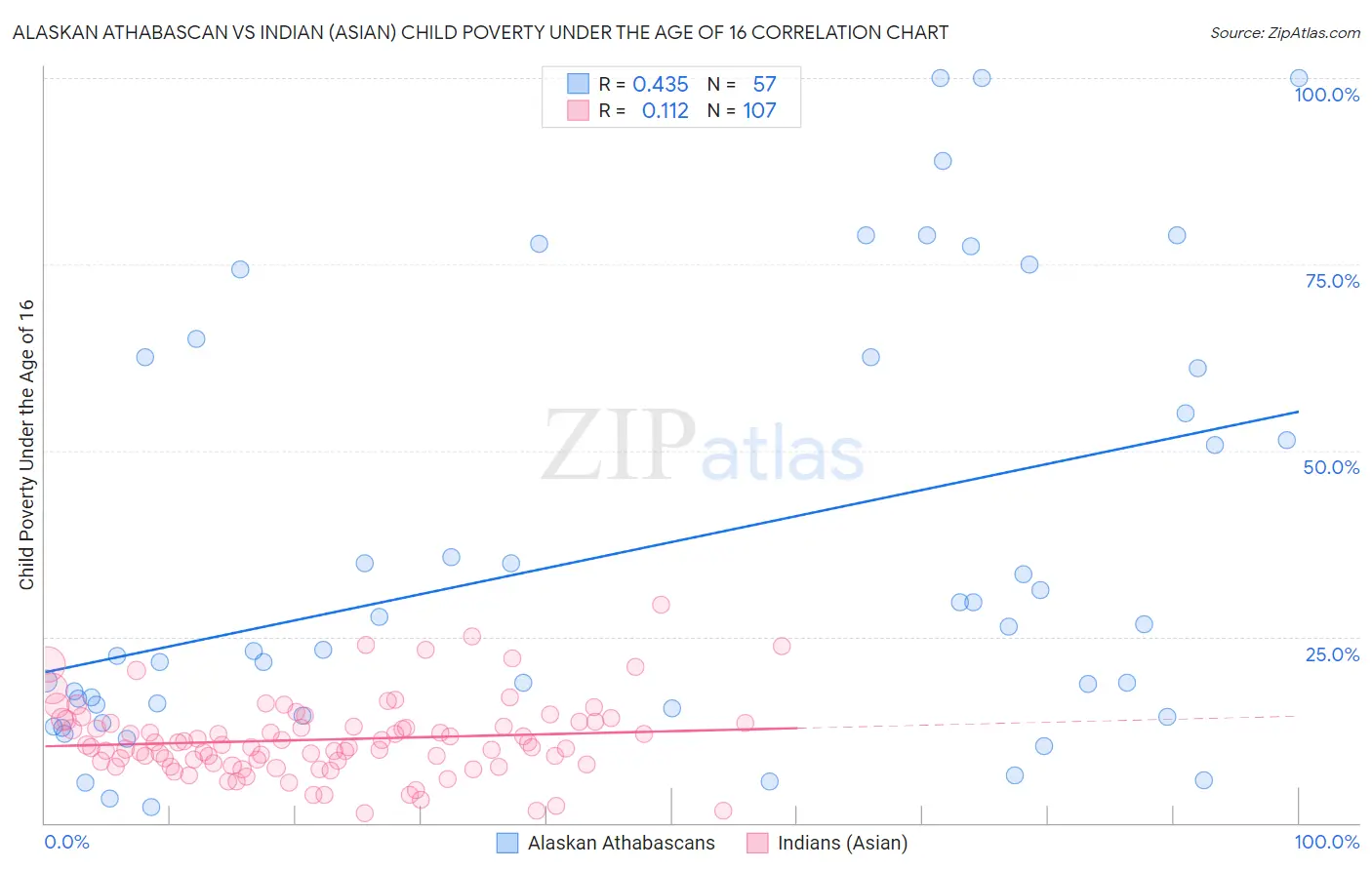 Alaskan Athabascan vs Indian (Asian) Child Poverty Under the Age of 16