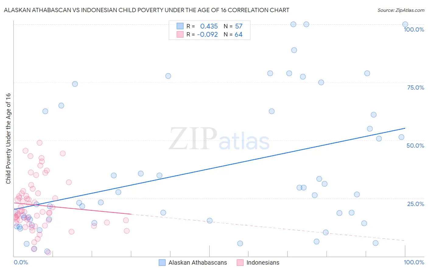 Alaskan Athabascan vs Indonesian Child Poverty Under the Age of 16