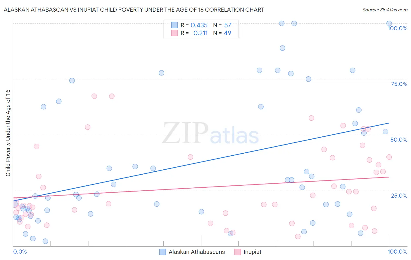 Alaskan Athabascan vs Inupiat Child Poverty Under the Age of 16