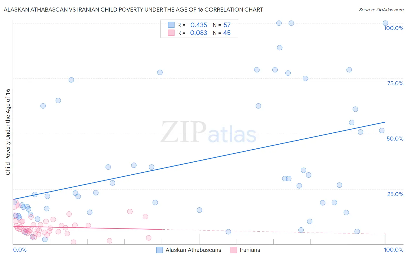 Alaskan Athabascan vs Iranian Child Poverty Under the Age of 16