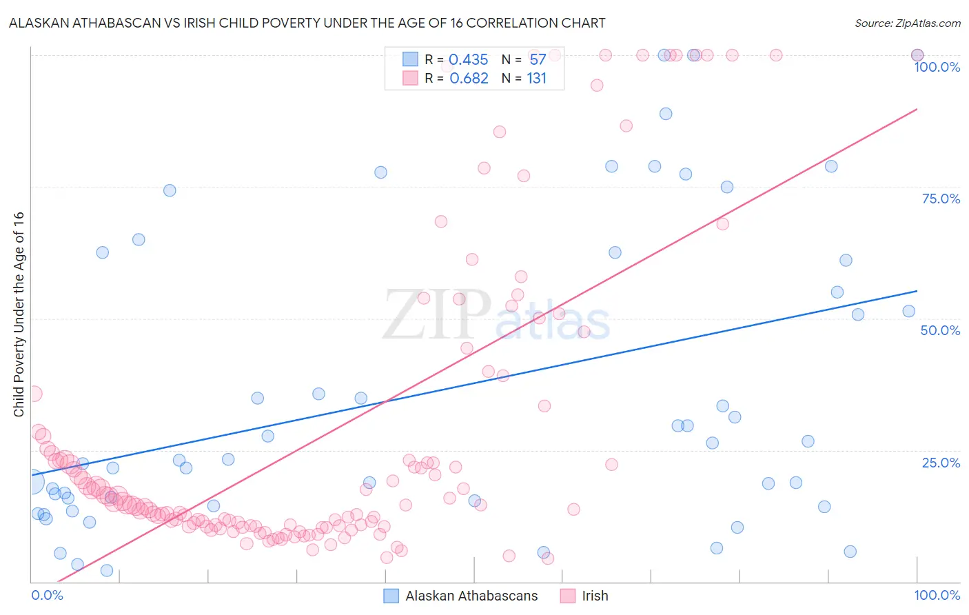 Alaskan Athabascan vs Irish Child Poverty Under the Age of 16