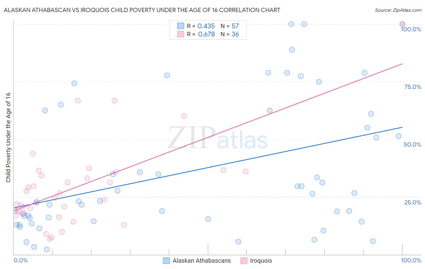 Alaskan Athabascan vs Iroquois Child Poverty Under the Age of 16