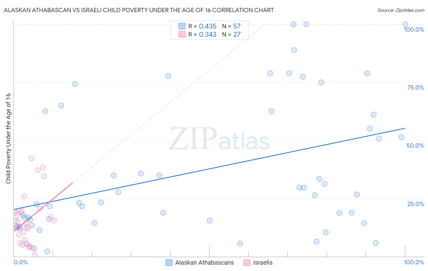 Alaskan Athabascan vs Israeli Child Poverty Under the Age of 16
