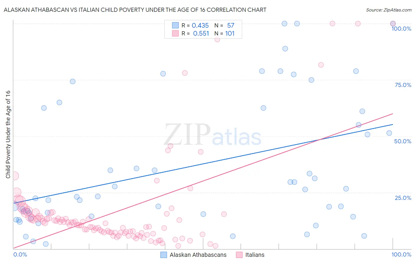 Alaskan Athabascan vs Italian Child Poverty Under the Age of 16
