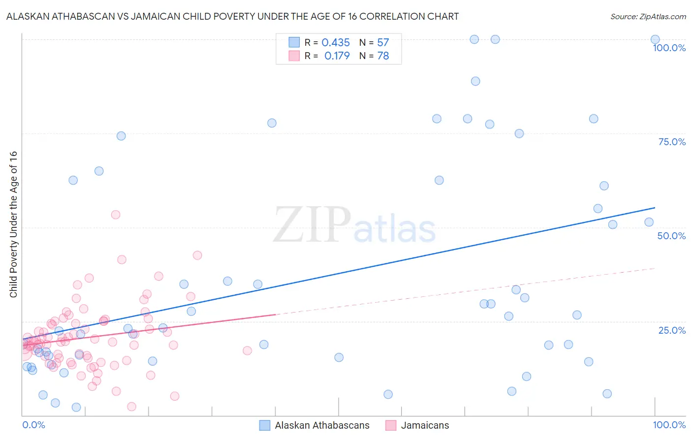 Alaskan Athabascan vs Jamaican Child Poverty Under the Age of 16