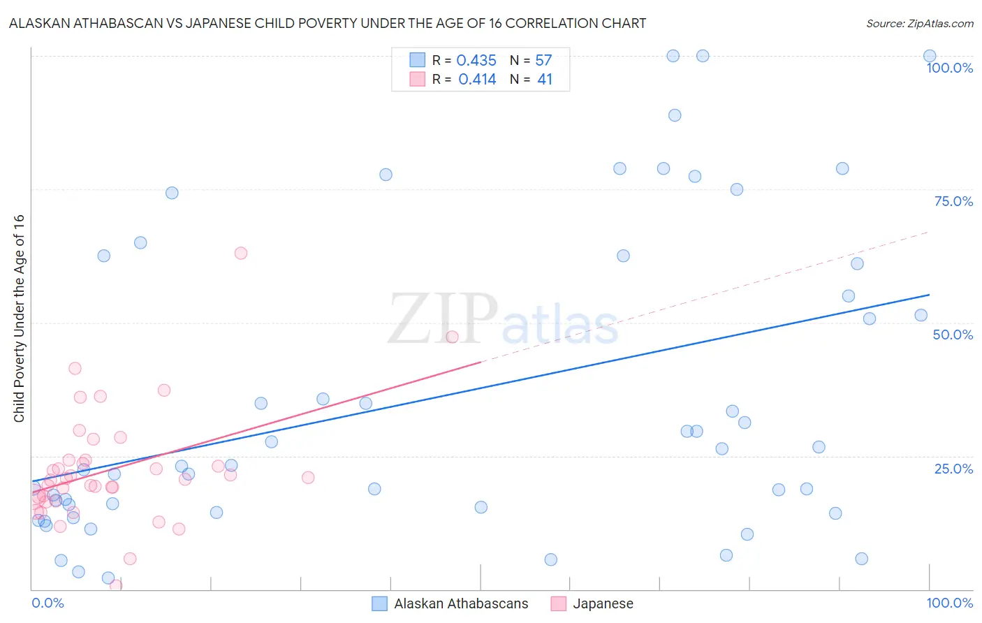 Alaskan Athabascan vs Japanese Child Poverty Under the Age of 16