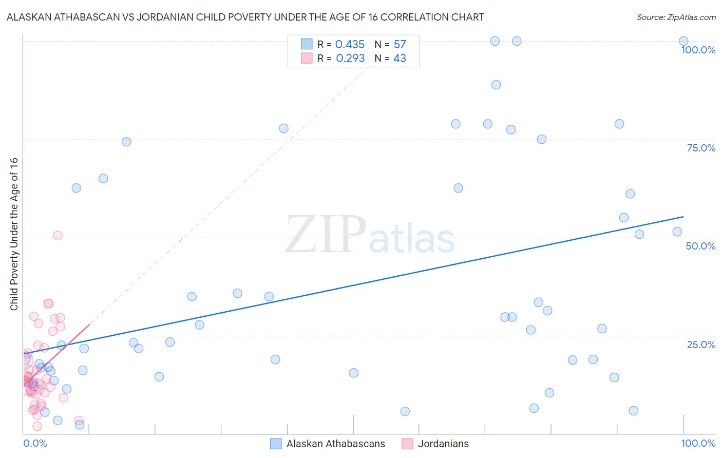 Alaskan Athabascan vs Jordanian Child Poverty Under the Age of 16