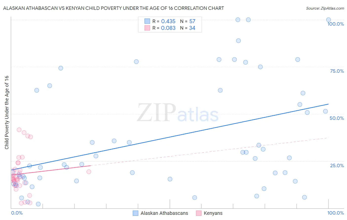 Alaskan Athabascan vs Kenyan Child Poverty Under the Age of 16