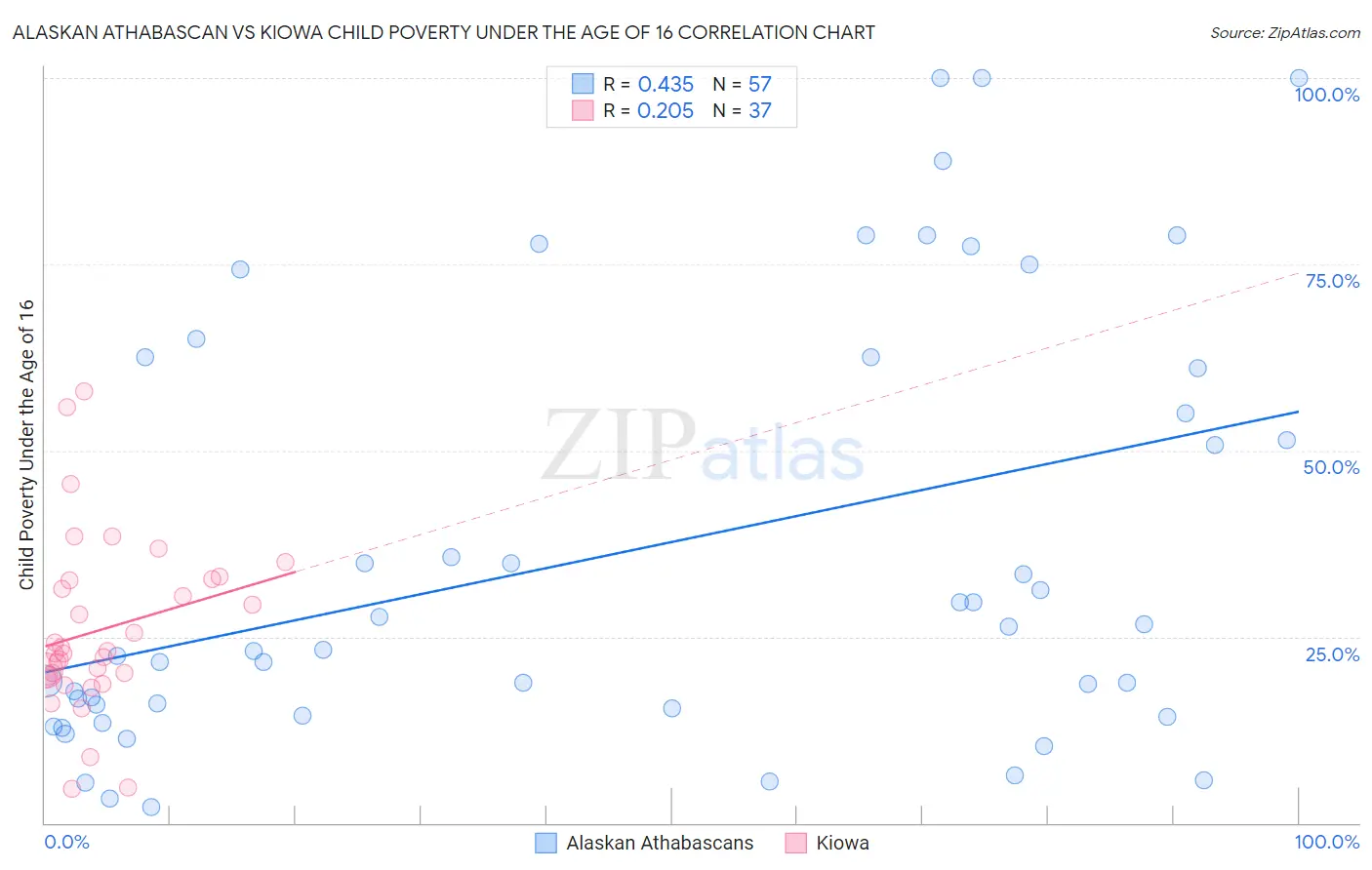 Alaskan Athabascan vs Kiowa Child Poverty Under the Age of 16