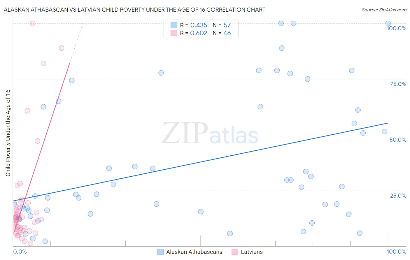 Alaskan Athabascan vs Latvian Child Poverty Under the Age of 16