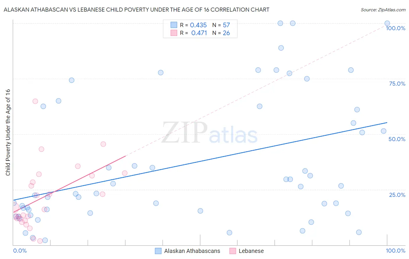 Alaskan Athabascan vs Lebanese Child Poverty Under the Age of 16