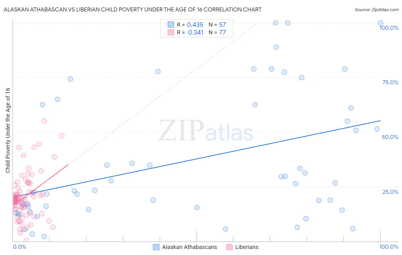 Alaskan Athabascan vs Liberian Child Poverty Under the Age of 16