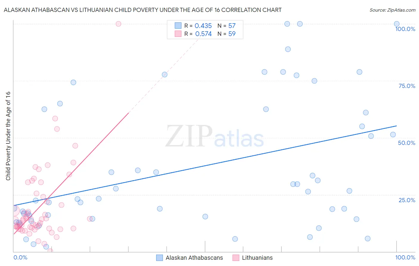 Alaskan Athabascan vs Lithuanian Child Poverty Under the Age of 16