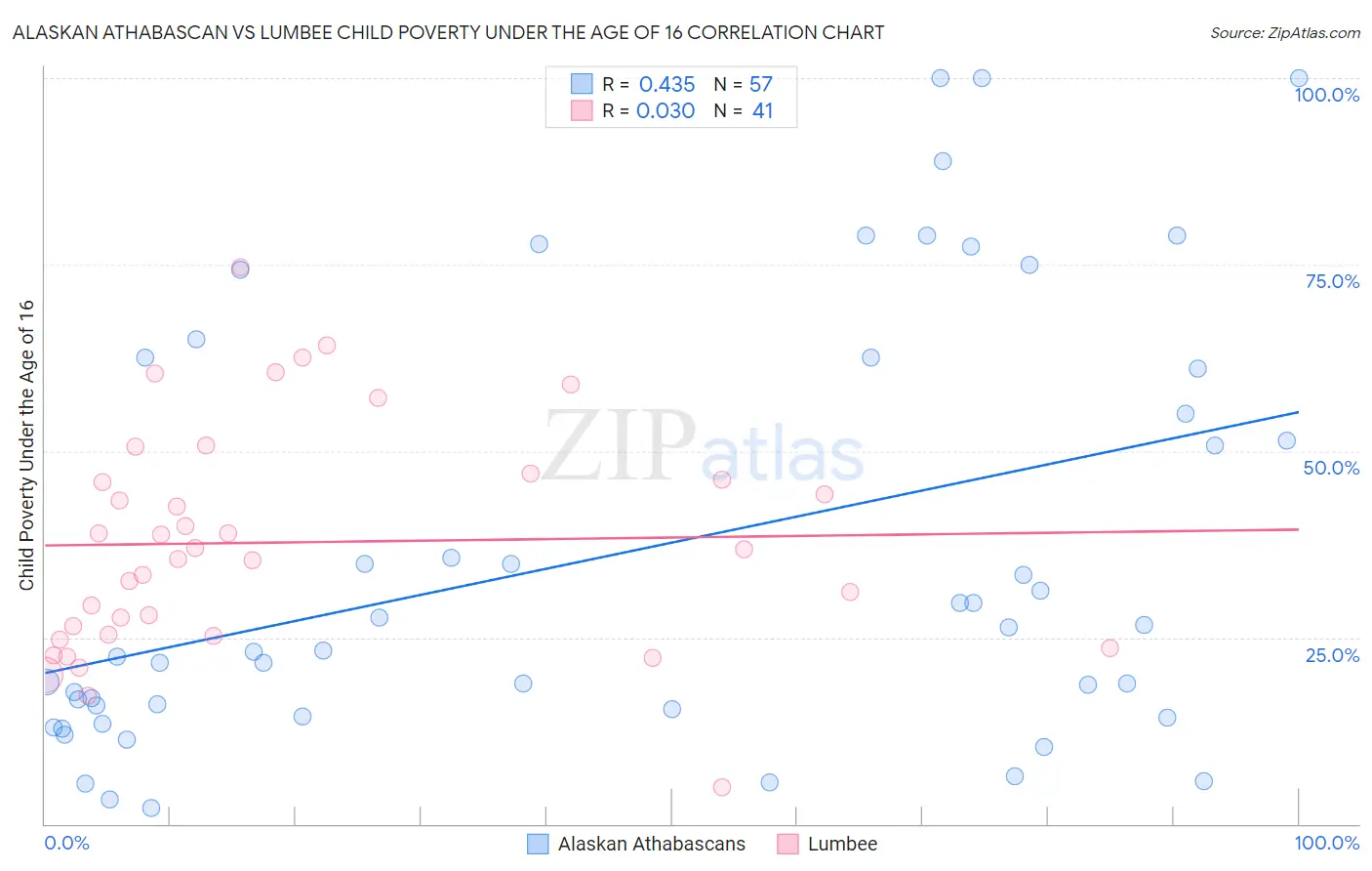 Alaskan Athabascan vs Lumbee Child Poverty Under the Age of 16
