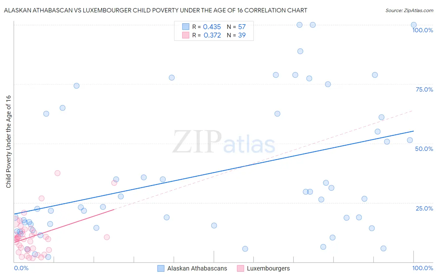 Alaskan Athabascan vs Luxembourger Child Poverty Under the Age of 16