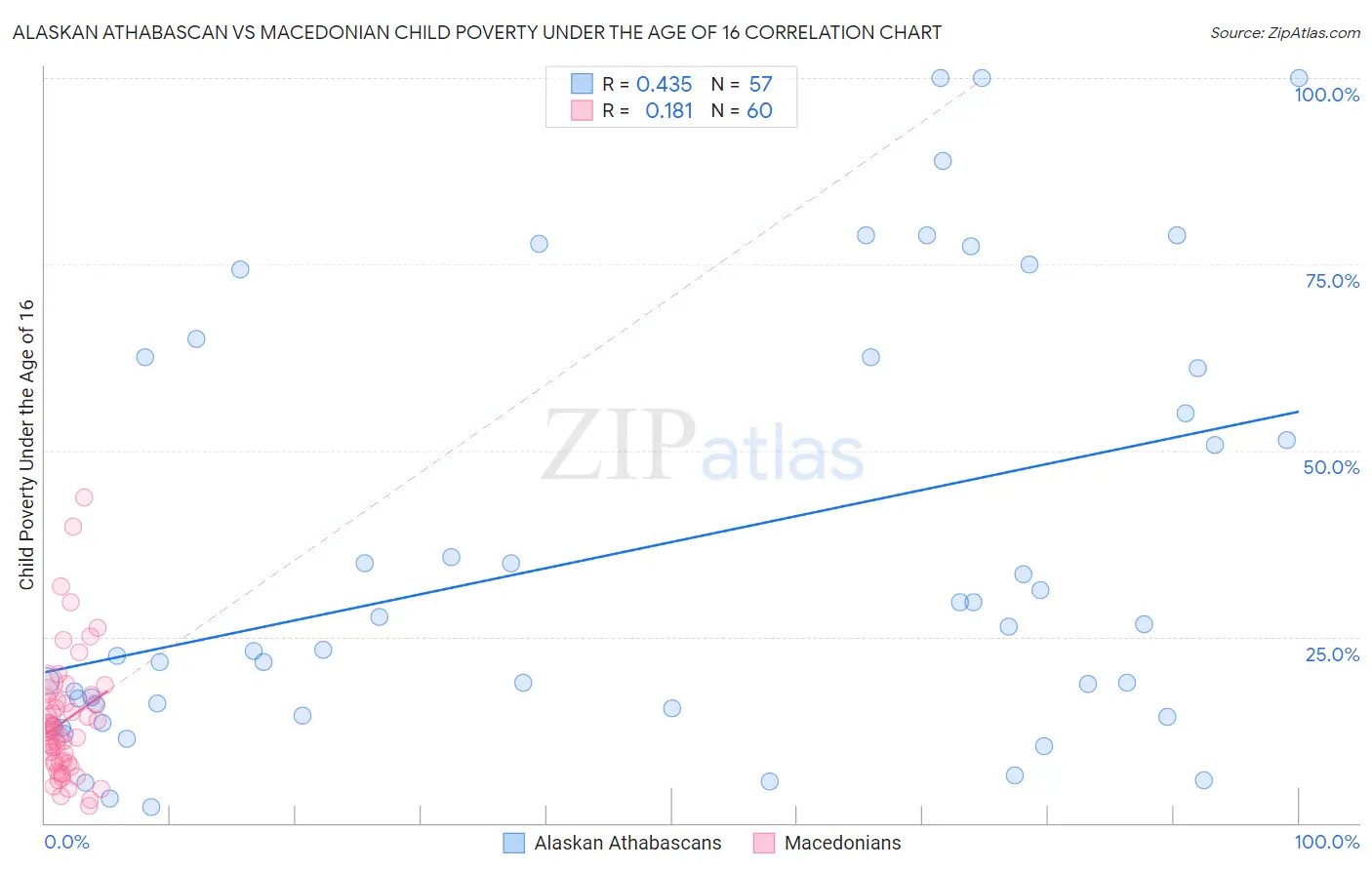 Alaskan Athabascan vs Macedonian Child Poverty Under the Age of 16