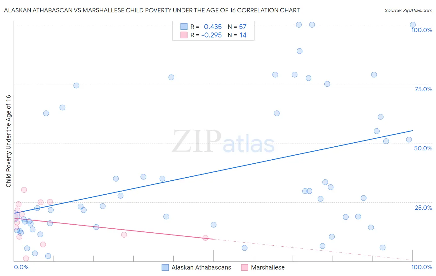 Alaskan Athabascan vs Marshallese Child Poverty Under the Age of 16