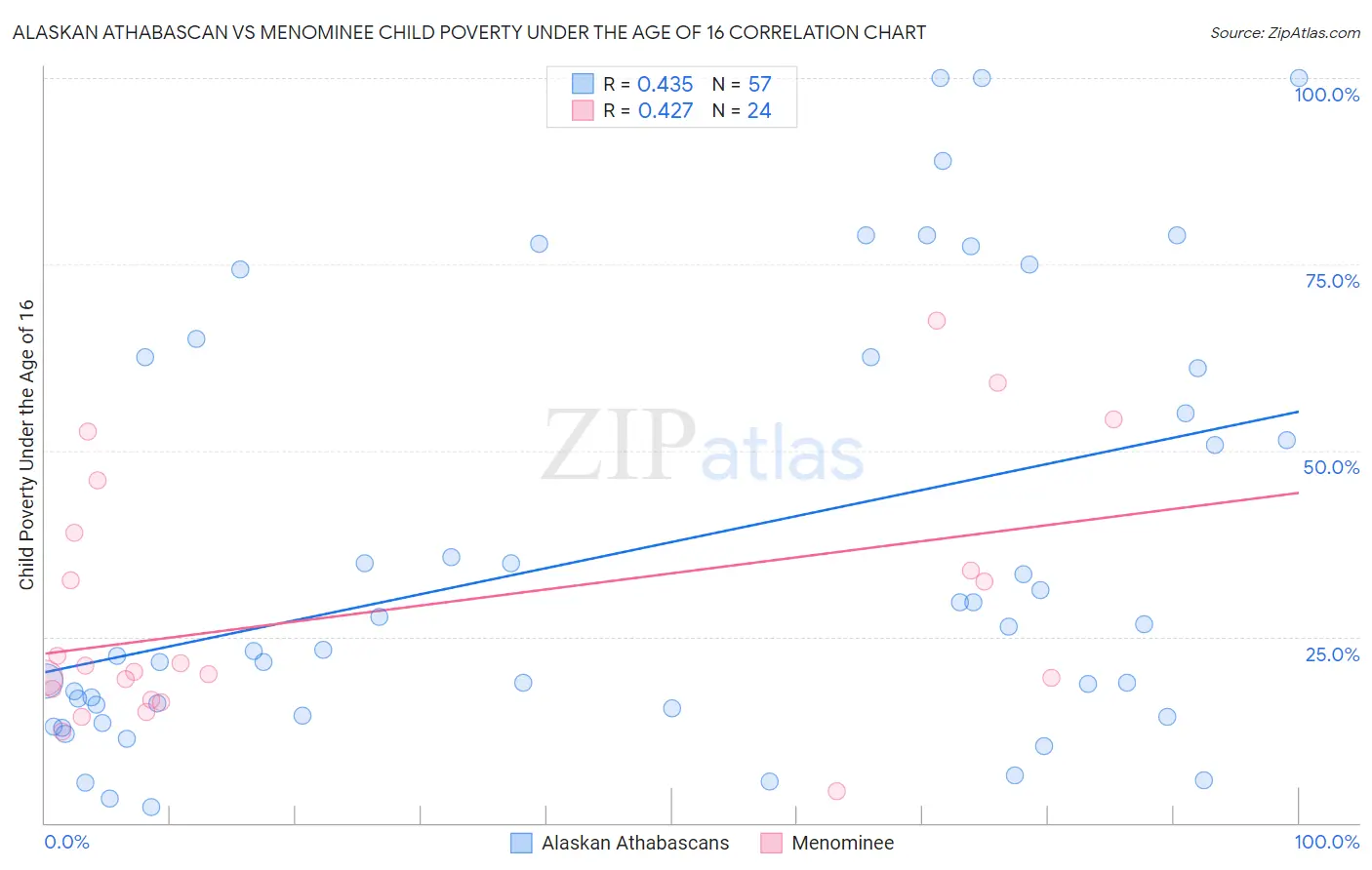Alaskan Athabascan vs Menominee Child Poverty Under the Age of 16
