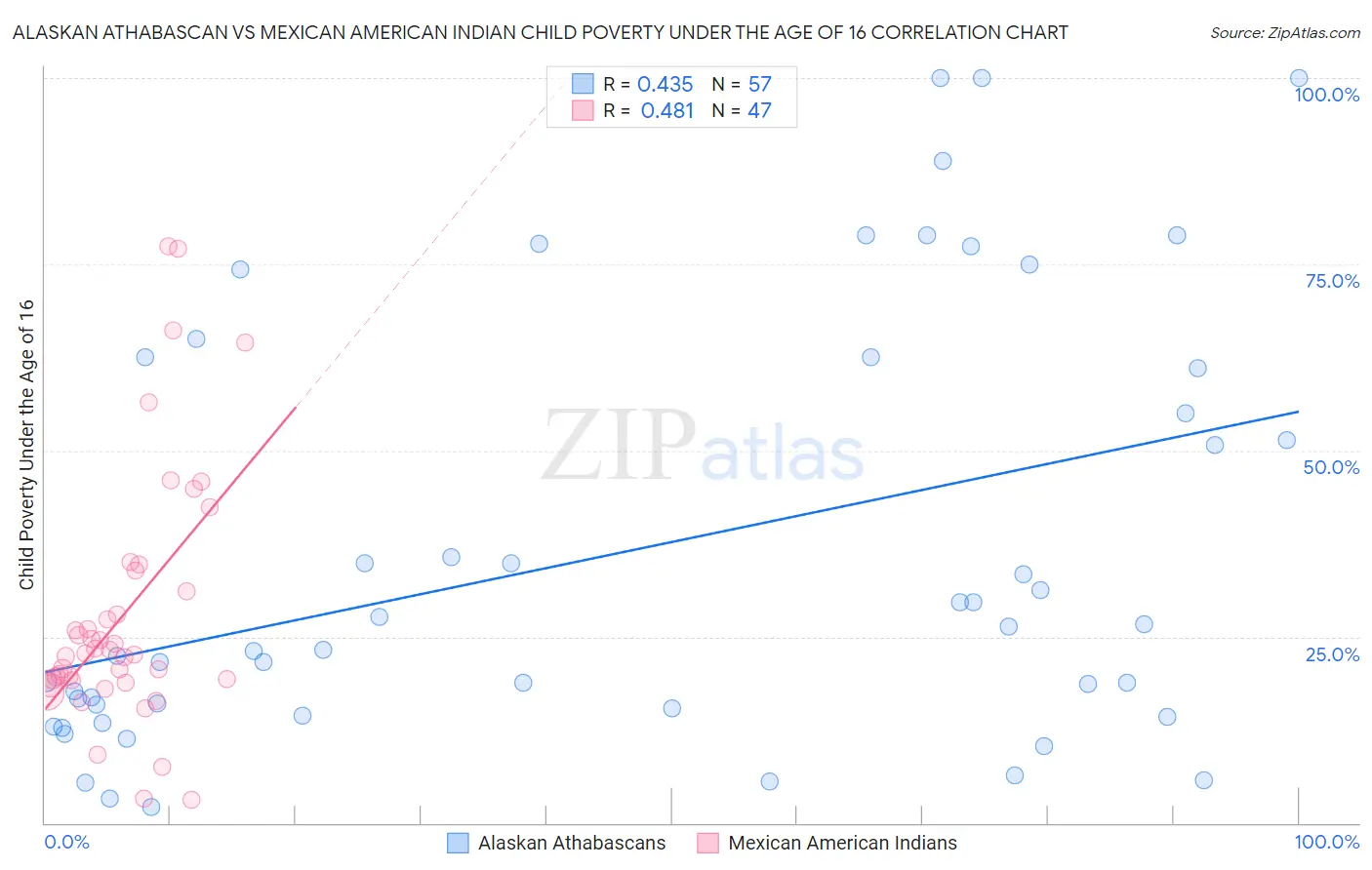 Alaskan Athabascan vs Mexican American Indian Child Poverty Under the Age of 16