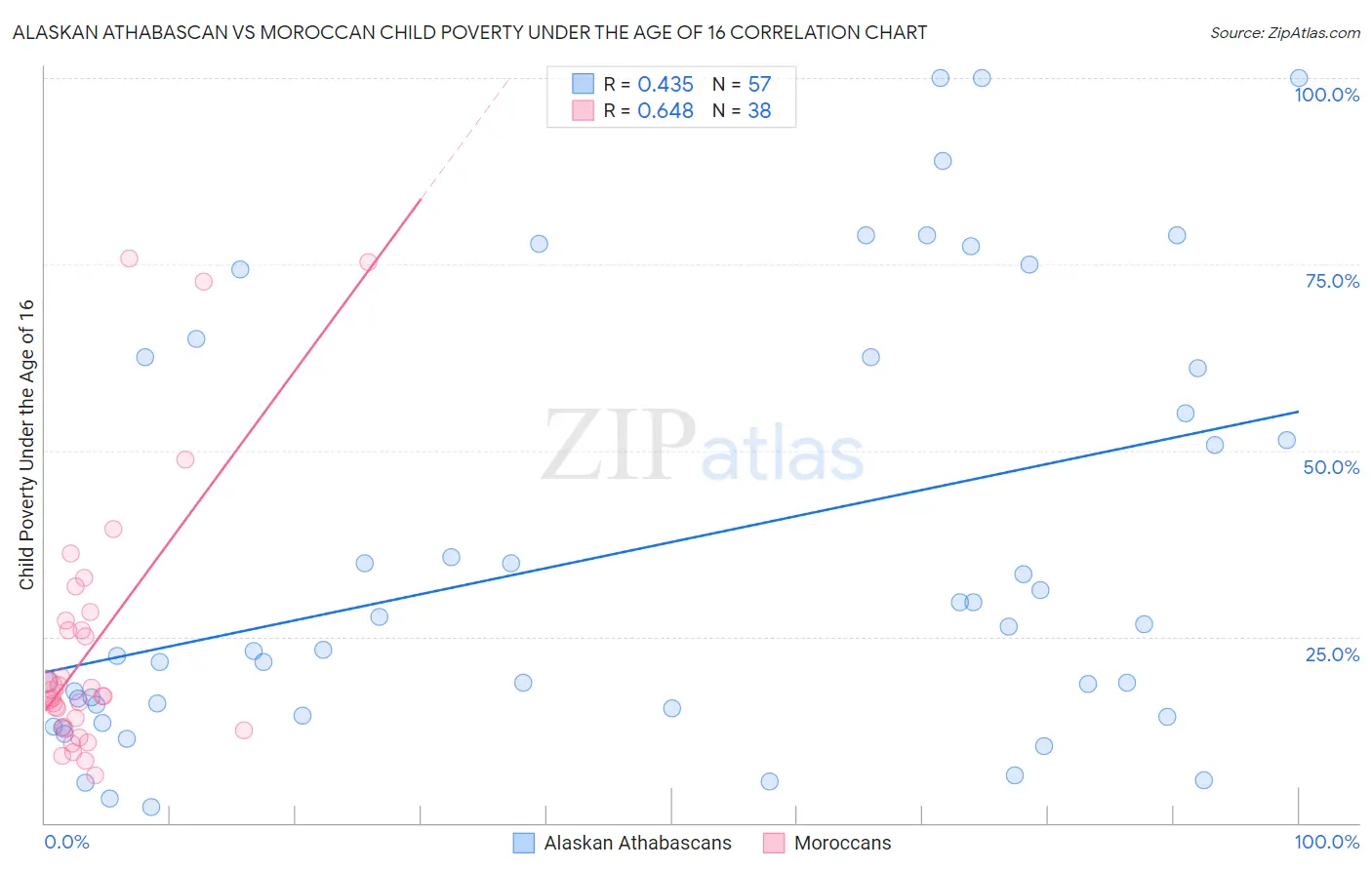 Alaskan Athabascan vs Moroccan Child Poverty Under the Age of 16