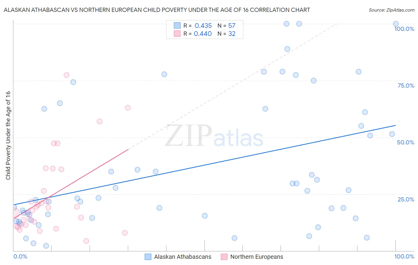 Alaskan Athabascan vs Northern European Child Poverty Under the Age of 16