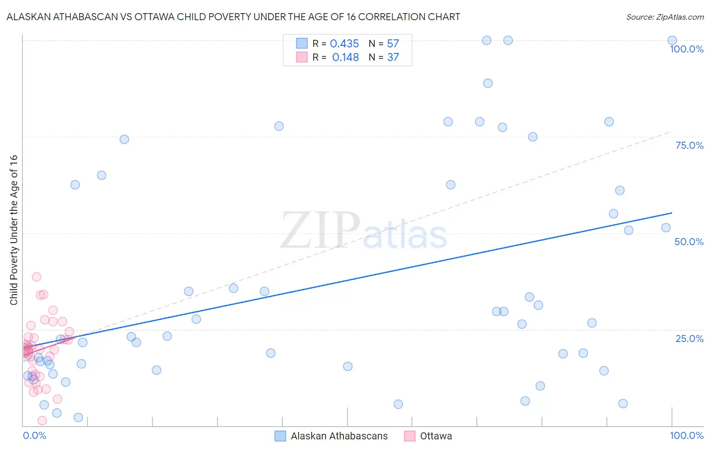 Alaskan Athabascan vs Ottawa Child Poverty Under the Age of 16