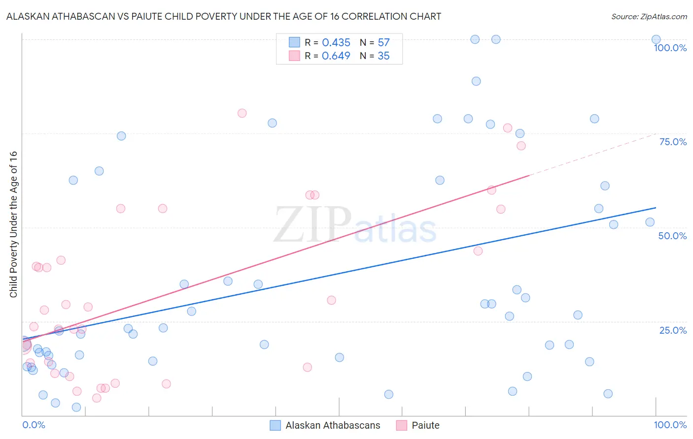 Alaskan Athabascan vs Paiute Child Poverty Under the Age of 16