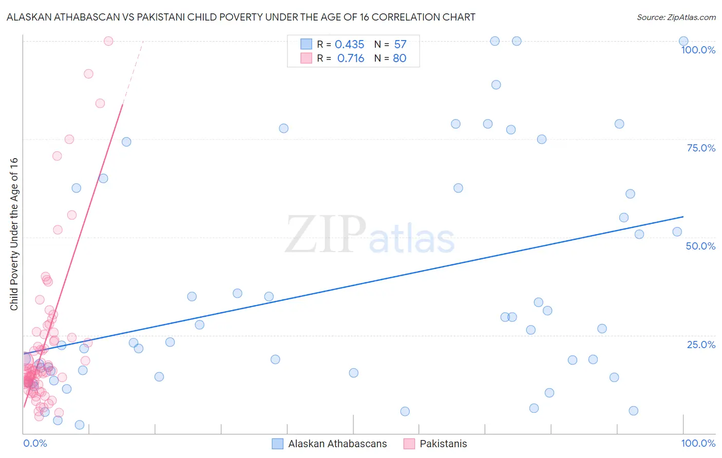 Alaskan Athabascan vs Pakistani Child Poverty Under the Age of 16