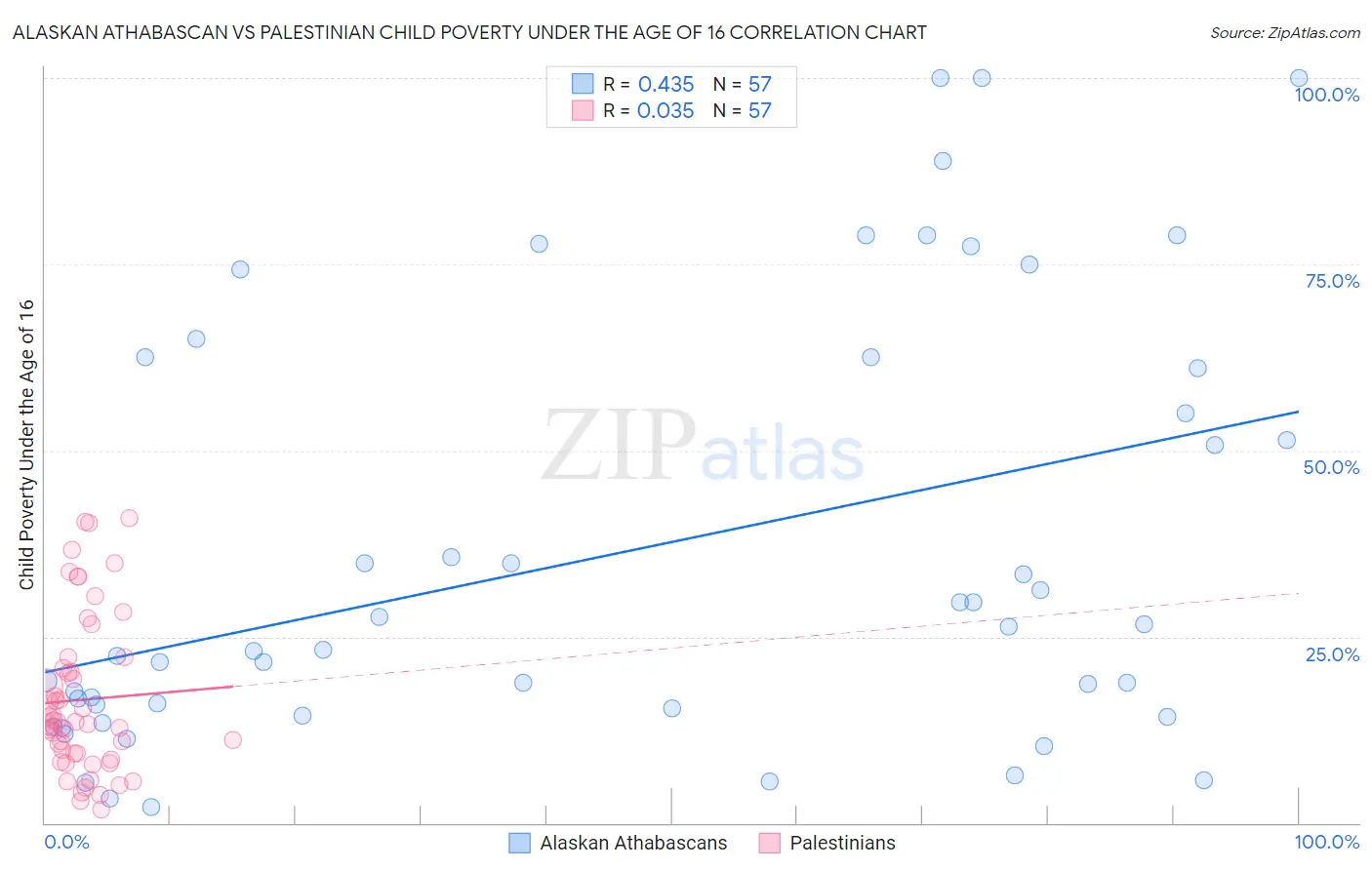 Alaskan Athabascan vs Palestinian Child Poverty Under the Age of 16